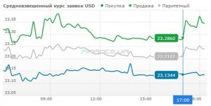 курсы валют 07.09.2015