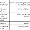 НБУ пополнил реестр международных платежных систем