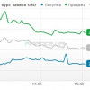 Межбанк закрылся долларом по 22,23
