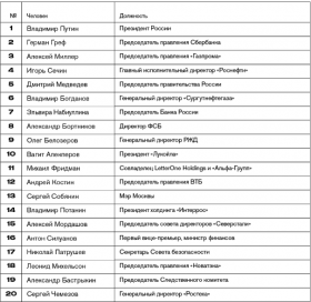 Самые влиятельные россияне 2018 года — ТОП 20