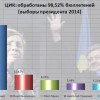 ЦИК подсчитала 98,52% протоколов: у Порошенко 54,69% голосов