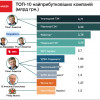 Ахметову принадлежит 6 из 10 самых крупных и богатых предприятий страны