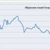 Рынок российских акций рухнул. Цена акций «Газпрома» упала более чем на 2%