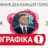 Доходы Порошенко: до и во время президентства (ИНФОГРАФИКА)