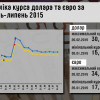В Украине вырастут в цене доллар и евро – курсы Нацбанка